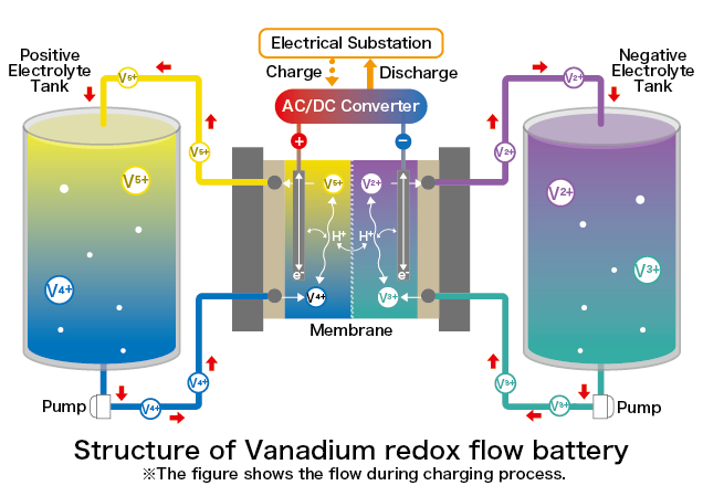  Vanadium Redox Flow Battery 